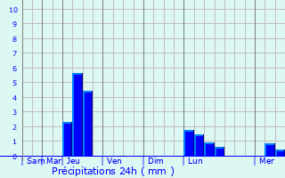 Graphique des précipitations prvues pour Vaillac