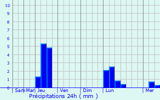 Graphique des précipitations prvues pour Mechmont