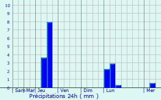 Graphique des précipitations prvues pour Lalbenque