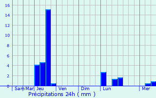 Graphique des précipitations prvues pour Lacam-d