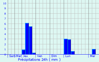 Graphique des précipitations prvues pour Parnac