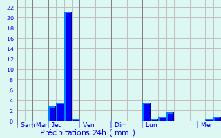 Graphique des précipitations prvues pour Labathude