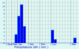 Graphique des précipitations prvues pour Saint-Paul-d