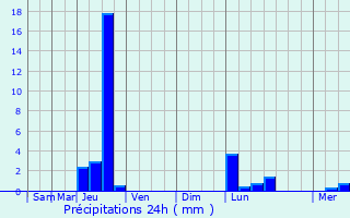 Graphique des précipitations prvues pour Saint-Bressou