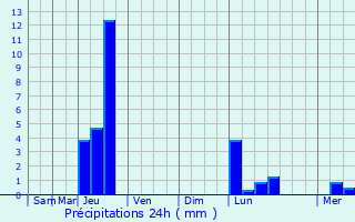 Graphique des précipitations prvues pour Albiac