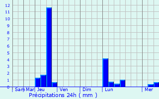 Graphique des précipitations prvues pour Camboulit