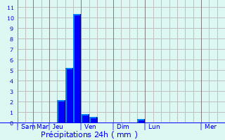 Graphique des précipitations prvues pour Bsignan