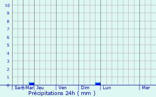 Graphique des précipitations prvues pour Chantepie