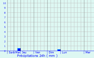 Graphique des précipitations prvues pour Forges-la-Fort
