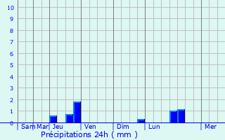 Graphique des précipitations prvues pour Coligny