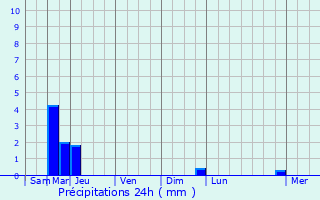 Graphique des précipitations prvues pour Germigny-sur-Loire