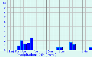 Graphique des précipitations prvues pour La Charme