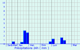 Graphique des précipitations prvues pour Eurre