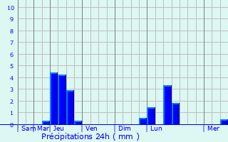 Graphique des précipitations prvues pour Barriac-les-Bosquets