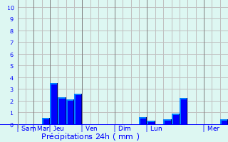 Graphique des précipitations prvues pour Courtefontaine