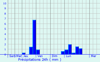 Graphique des précipitations prvues pour Tullins