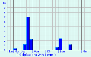 Graphique des précipitations prvues pour Valras