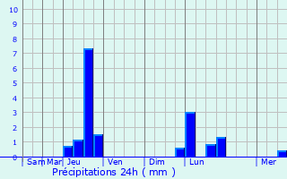 Graphique des précipitations prvues pour Saint-Santin-de-Maurs