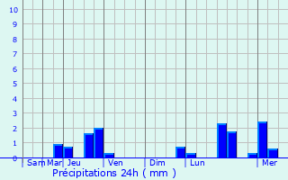 Graphique des précipitations prvues pour Halapitan
