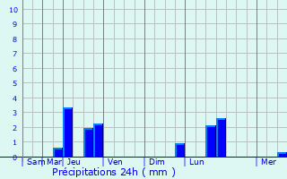 Graphique des précipitations prvues pour Saint-Bonnet-le-Troncy