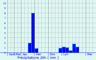 Graphique des précipitations prvues pour Vinay