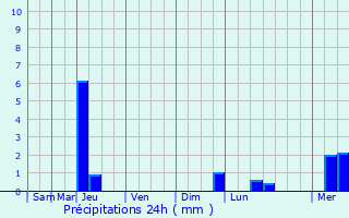 Graphique des précipitations prvues pour Escoire