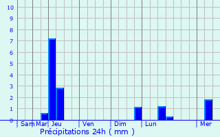 Graphique des précipitations prvues pour Fouleix