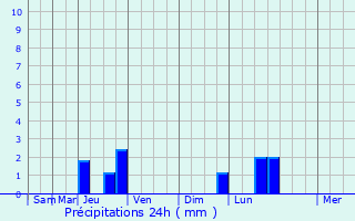 Graphique des précipitations prvues pour Chambost-Allires