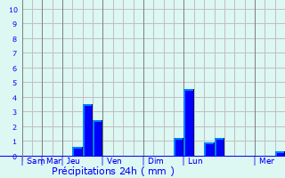 Graphique des précipitations prvues pour Grand-Vabre