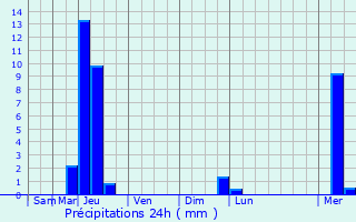 Graphique des précipitations prvues pour Antagnac