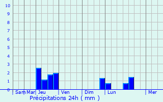Graphique des précipitations prvues pour Molain