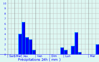 Graphique des précipitations prvues pour Le Cendre