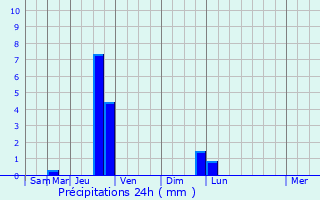 Graphique des précipitations prvues pour Saint-Paul-ls-Durance