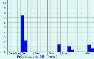 Graphique des précipitations prvues pour Breuilh