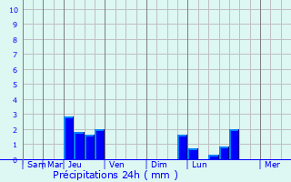 Graphique des précipitations prvues pour Cernans