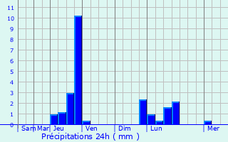 Graphique des précipitations prvues pour Thonon-les-Bains