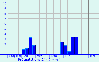 Graphique des précipitations prvues pour Vieillespesse