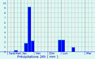 Graphique des précipitations prvues pour Mirabel-aux-Baronnies