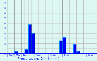 Graphique des précipitations prvues pour Les Tonils