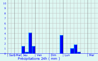 Graphique des précipitations prvues pour La Pesse