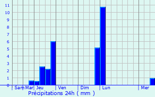 Graphique des précipitations prvues pour Rullac-Saint-Cirq