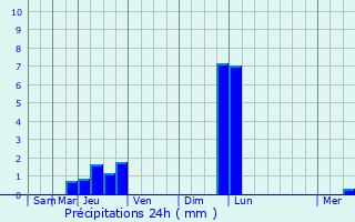 Graphique des précipitations prvues pour Frjeville