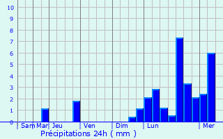 Graphique des précipitations prvues pour Uthai Thani