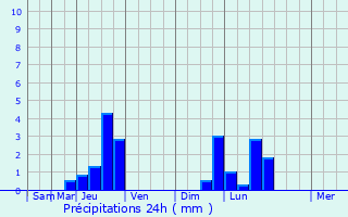 Graphique des précipitations prvues pour Sgur-les-Villas
