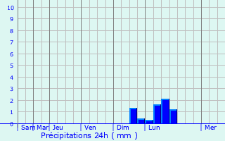 Graphique des précipitations prvues pour Juva