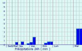 Graphique des précipitations prvues pour San Marcellino
