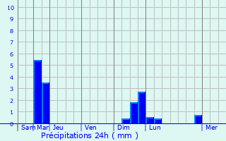 Graphique des précipitations prvues pour Salcininkai