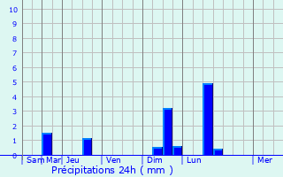 Graphique des précipitations prvues pour Hourtin