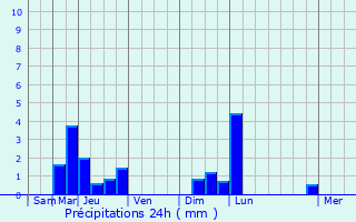 Graphique des précipitations prvues pour Verpel
