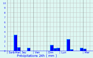 Graphique des précipitations prvues pour Bourgneuf